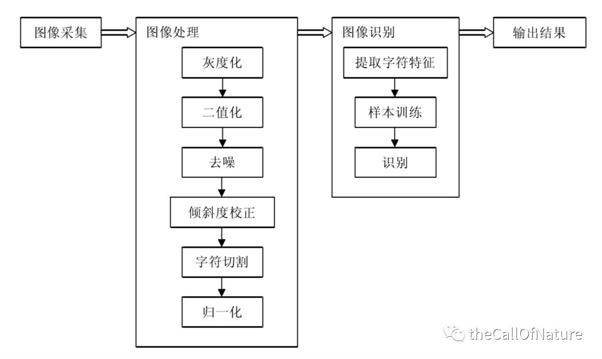 机器学习之验证码识别