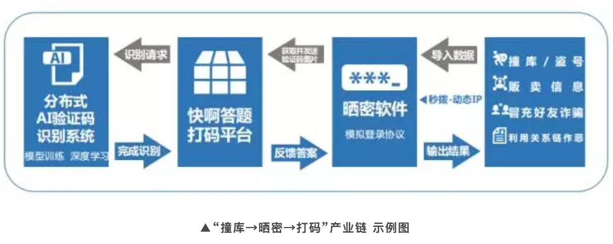 危险！人工智能轻松破解验证码？